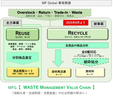 リユース＆リサイクル事業概要
