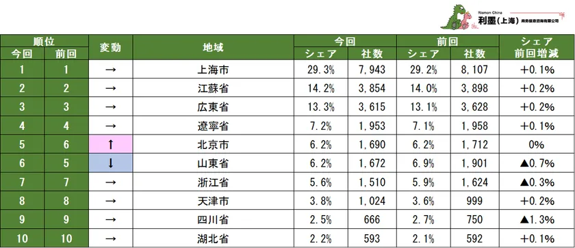 表1 中国に進出した日系企業の地域分布ランキング1~10位
