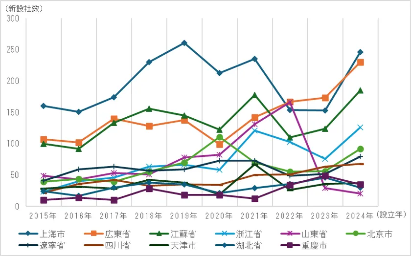 図1 2015~2024年上位地域における地域日系企業数推移