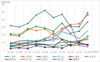 図1　2015～2024年上位地域における地域日系企業数推移