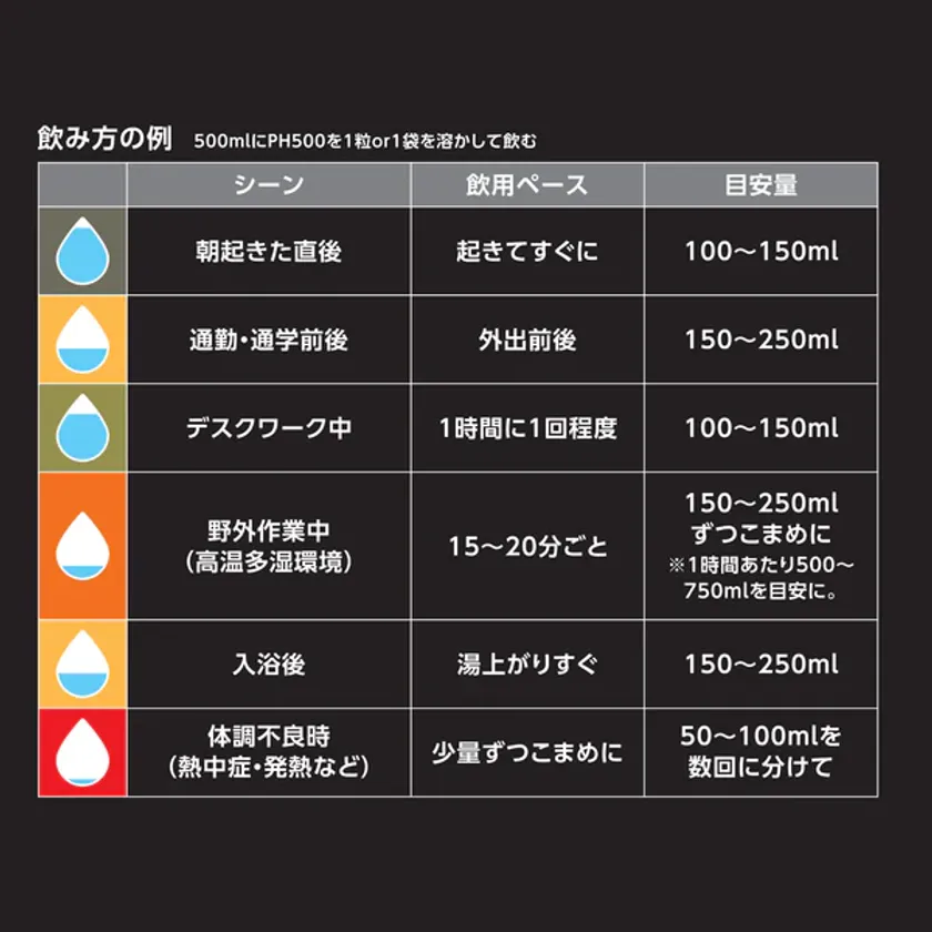 PH500の飲み方例(500mlにPH500を1粒or1袋を溶かして飲む)