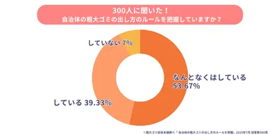自治体の粗大ゴミ回収ルールの把握状況