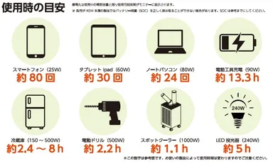 蓄電丸　使用時の目安