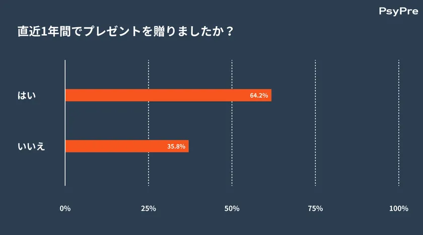 直近1年間でプレゼントを贈りましたか?