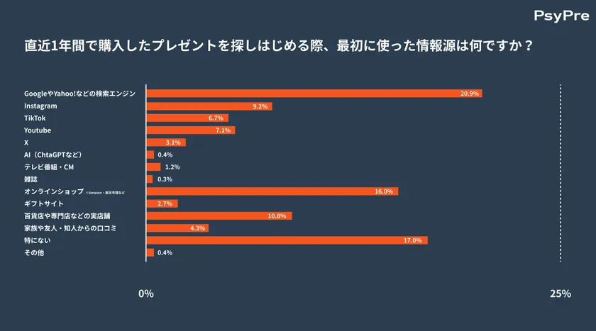 直近1年間で購入したプレゼントを探しはじめる際、最初に使った情報源は何ですか?