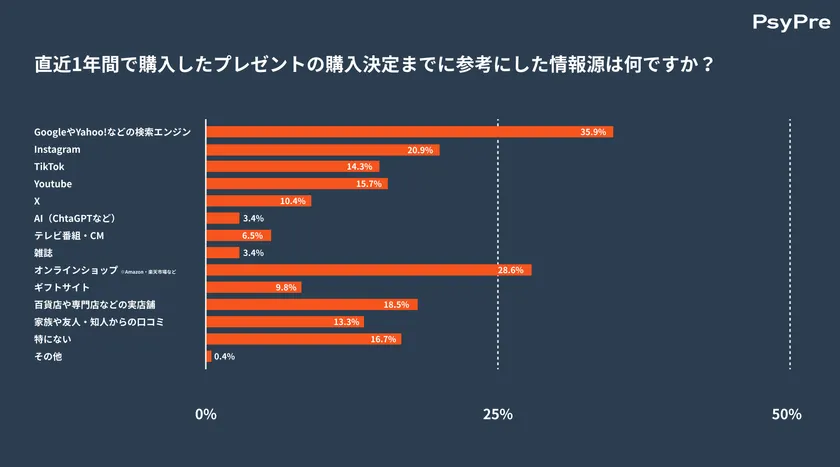 直近1年間で購入したプレゼントの購入決定までに参考にした情報源は何ですか?