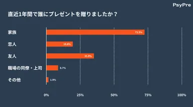 直近1年間で誰にプレゼントを贈りましたか？
