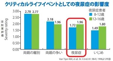 子どもの心に深い影響のある夜尿症