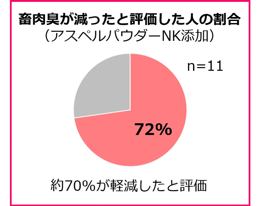 畜肉臭に対する官能評価