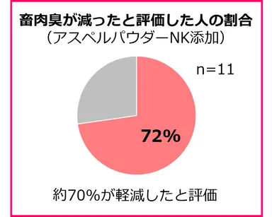 畜肉臭に対する官能評価