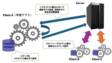 台帳型連合学習の特徴
