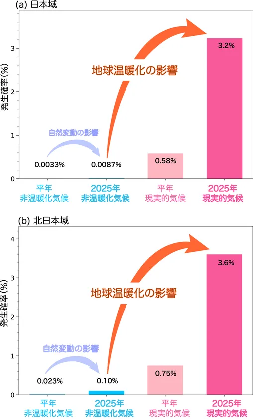 図3 WAC分析のまとめ 2025年7月下旬の高温イベント発生確率に対する地球温暖化と自然変動の影響