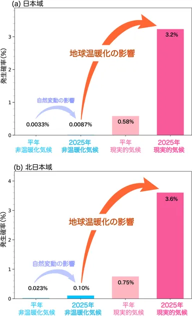 図3 WAC分析のまとめ　2025年7月下旬の高温イベント発生確率に対する地球温暖化と自然変動の影響