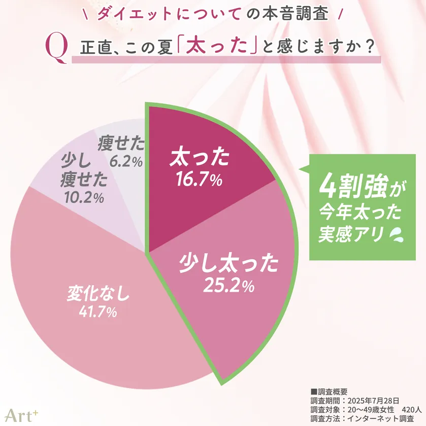 画像1（正直この夏太った？）