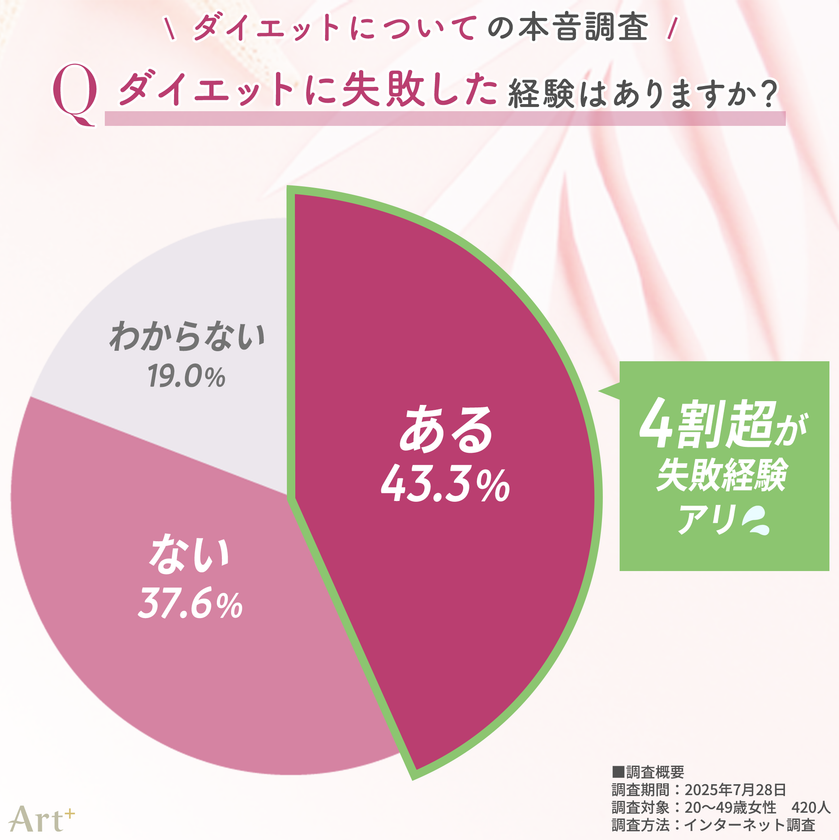 画像3（ダイエット失敗の経験は？）