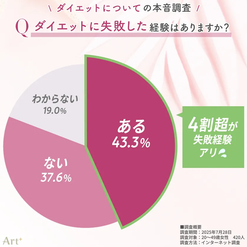 画像3(ダイエット失敗の経験は?)