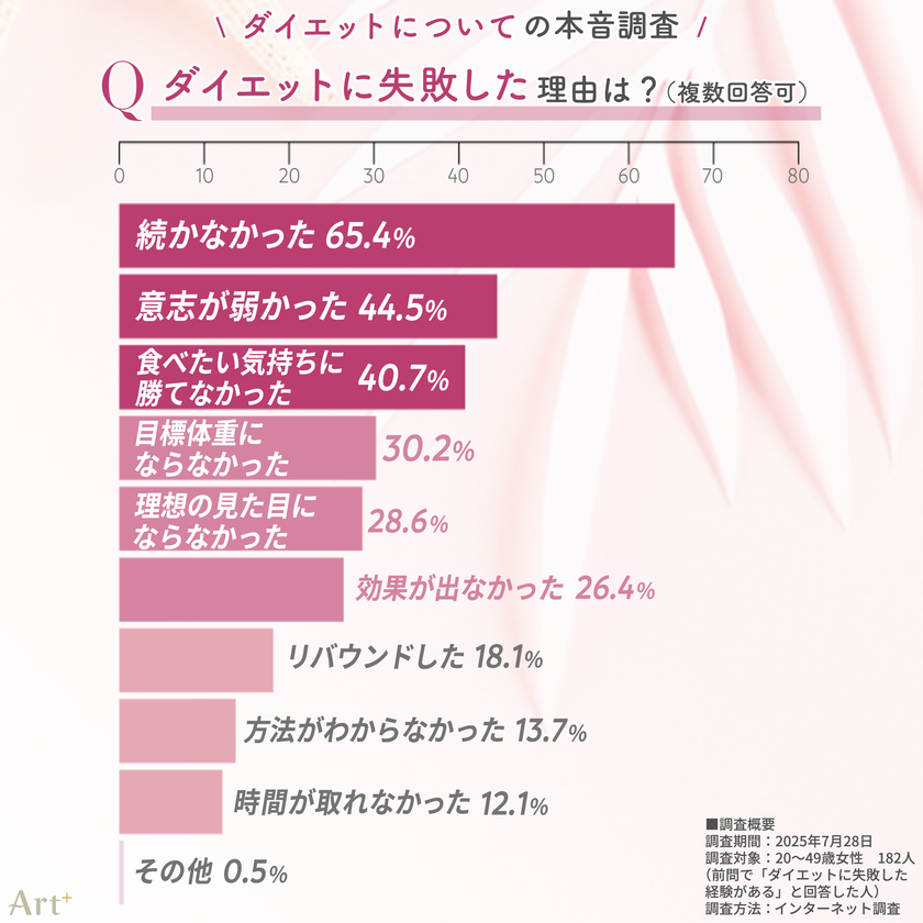 画像4（ダイエット失敗の理由は？）