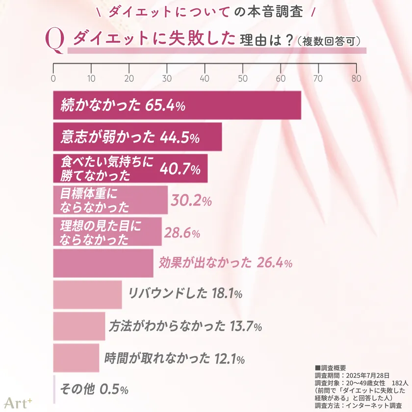画像4（ダイエット失敗の理由は？）