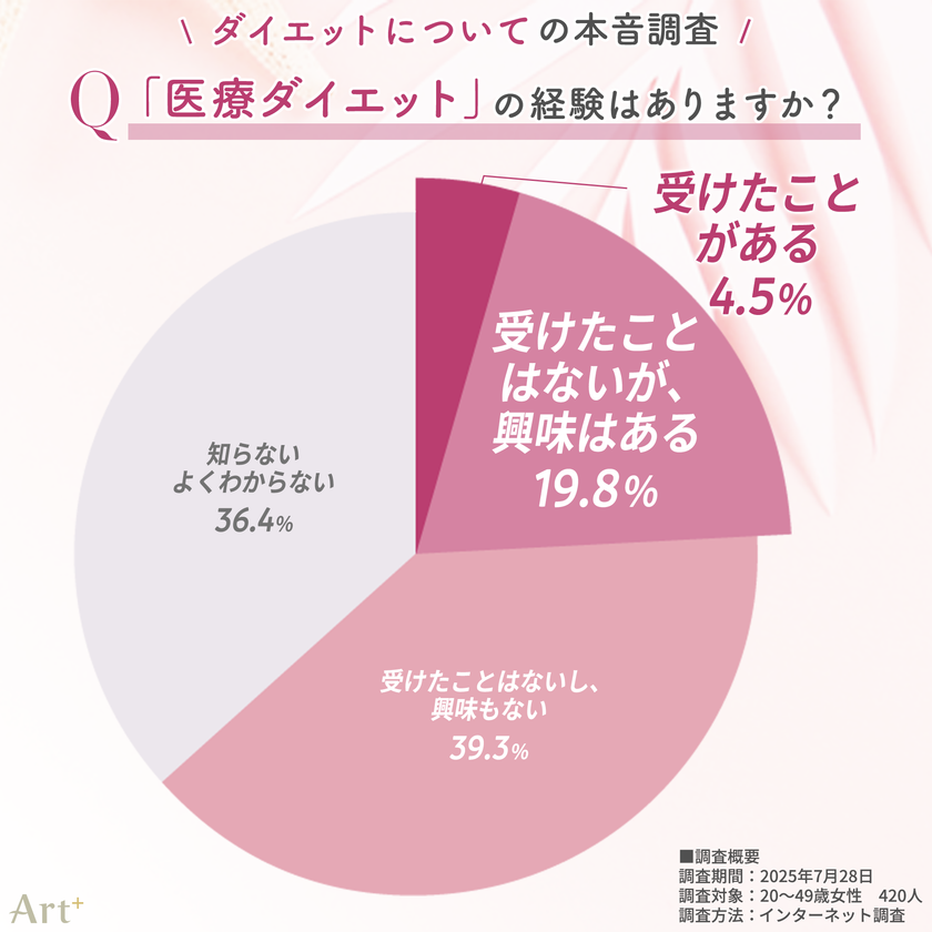 画像5（医療ダイエットの経験は？）