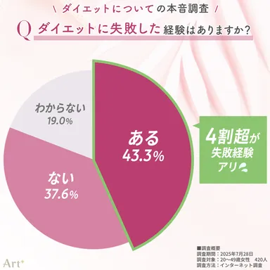 画像3（ダイエット失敗の経験は？）