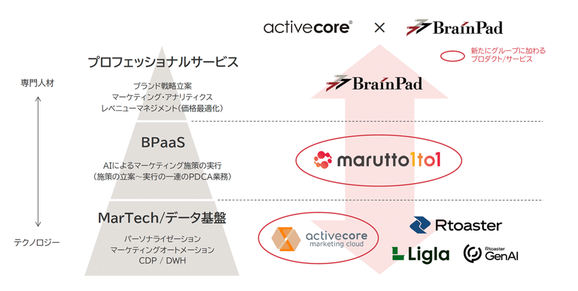 ブレインパッド、株式会社アクティブコアの全株式を取得し完全子会社化、
BPaaSを新たなサービスラインナップに加え、
“AIとの共創によるマーケティング実行力”を提供