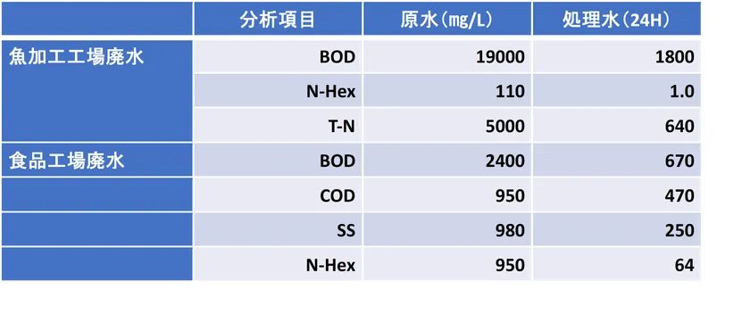 画像1 食品工業廃水処理