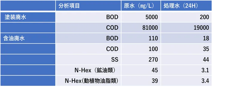 画像2　塗装排水処理