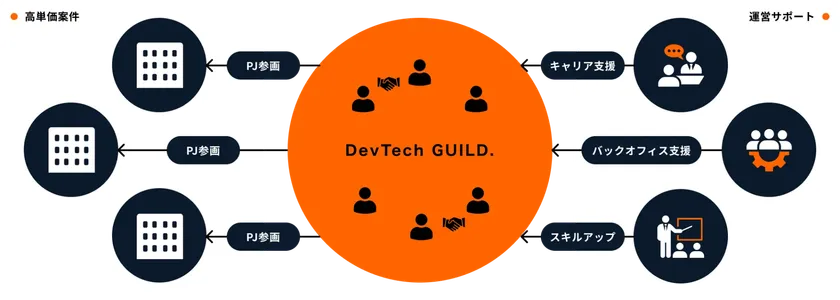 ギルド型コミュニティ