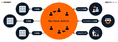 ギルド型コミュニティ