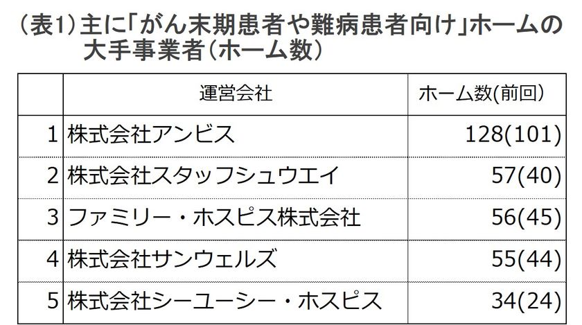(表1)大手事業者一覧