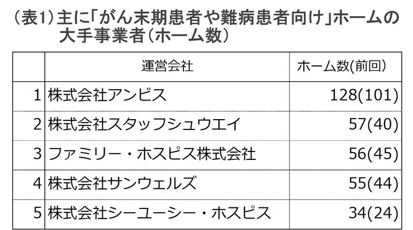 (表1)大手事業者一覧