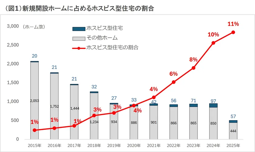 (図1)開設数推移