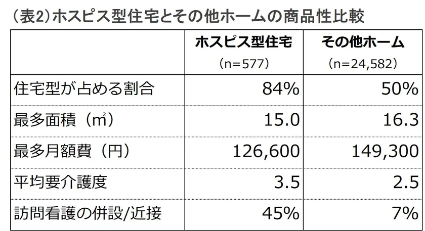 (表2)商品性比較