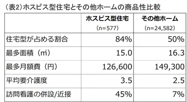 (表2)商品性比較