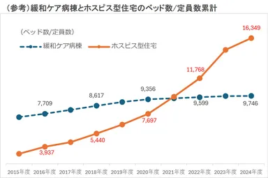 (参考)緩和ケア病棟との比較