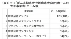 (表1)大手事業者一覧