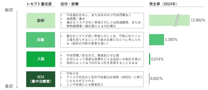 重症度別の新型コロナの発生率