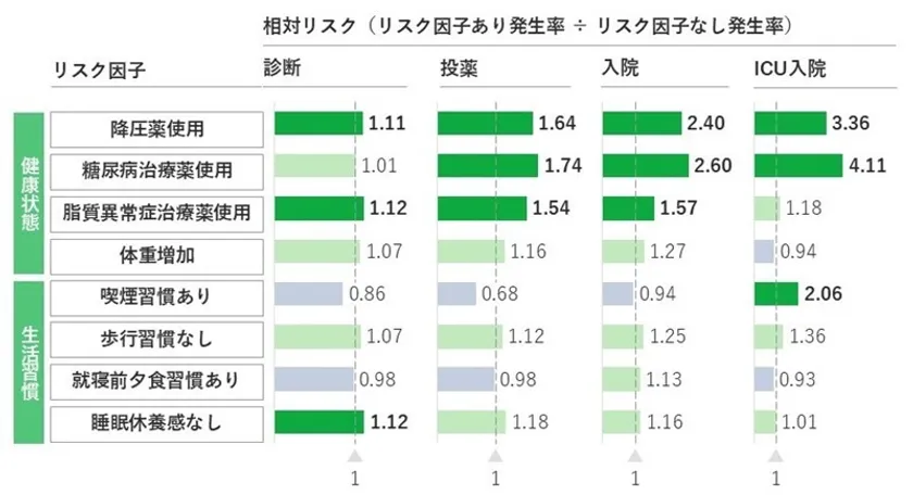 新型コロナのリスク因子と相対リスク