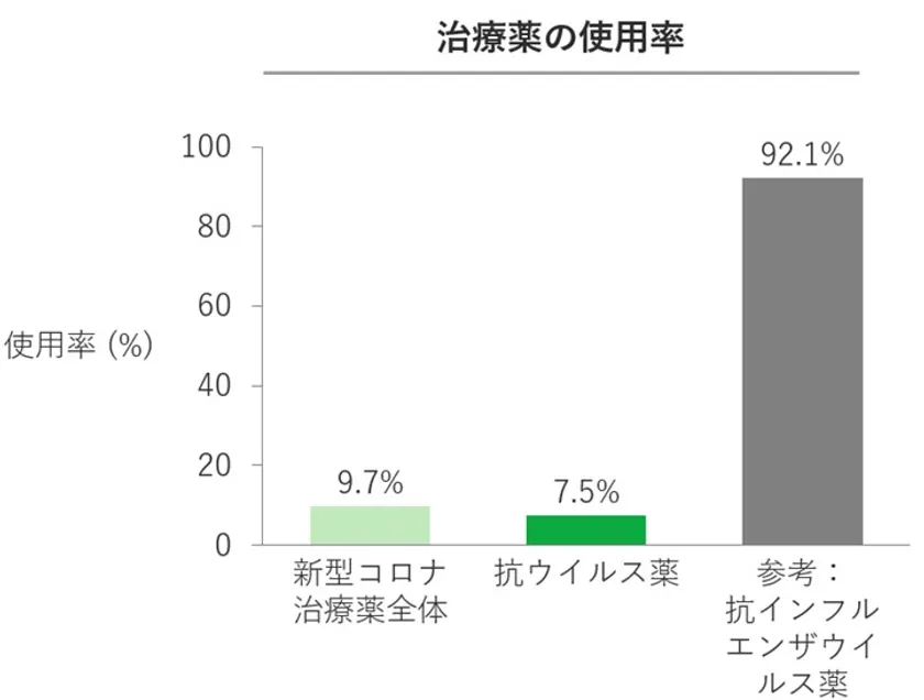 治療薬の使用率