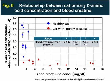 治験DATA(クレアチニンとの関係)