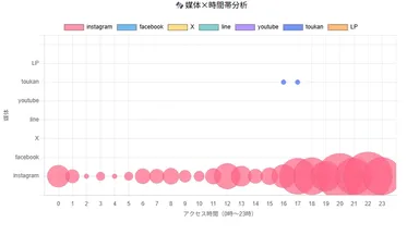媒体×アクセス時間チャート
