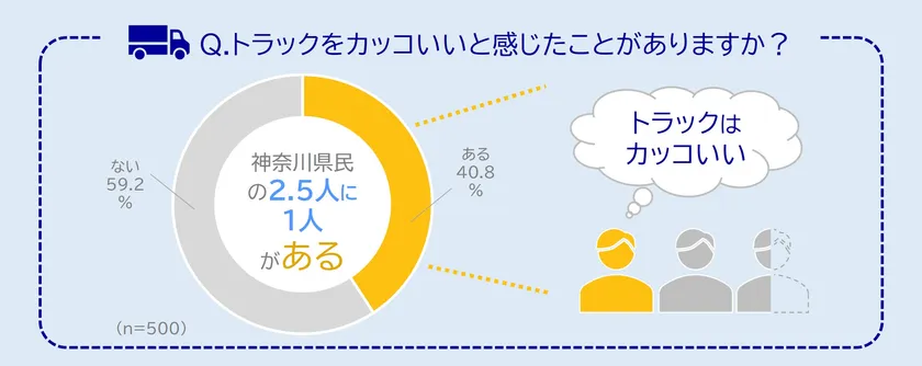【グラフ(1)】トラックをカッコいいと感じたことがある