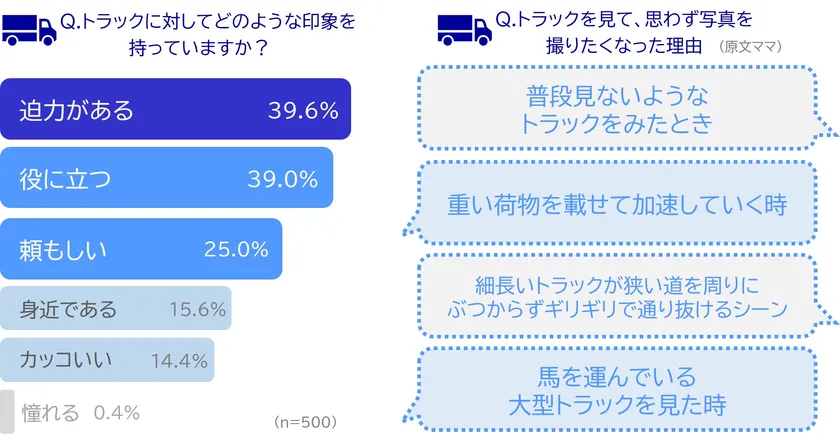 【グラフ(2)・(3)】トラックの印象や写真の理由