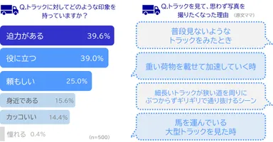 【グラフ(2)・(3)】トラックの印象や写真の理由