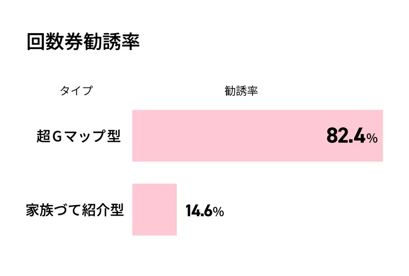 グラフ:回数券勧誘率