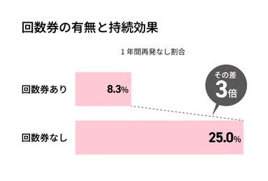 グラフ：回数券の有無と持続効果