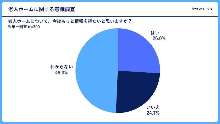 今後積極的に情報収集したいと思うか