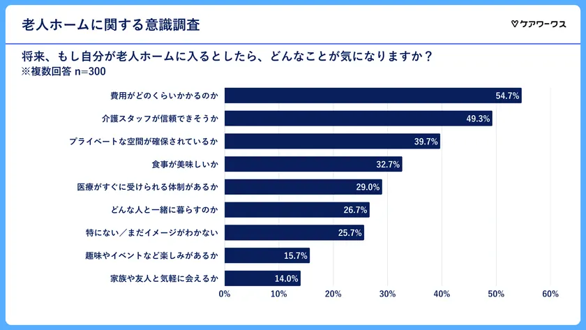老人ホームに入る際気になること(複数回答)