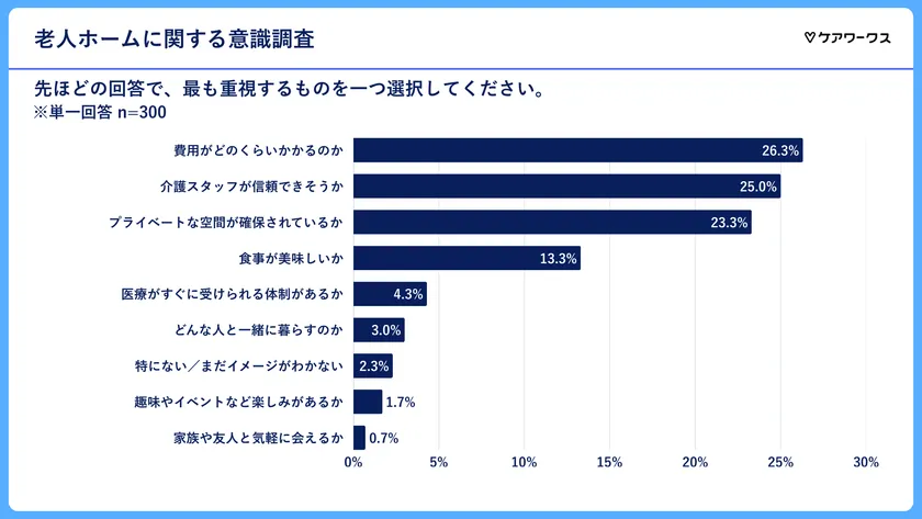 老人ホームに入る際気になること(単一回答)