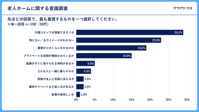 老人ホームに入る際気になること(30代)